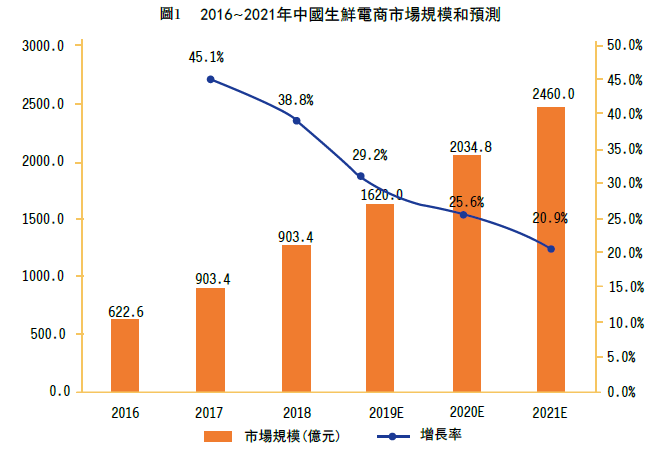 中国幼件货物低温配送服务近况