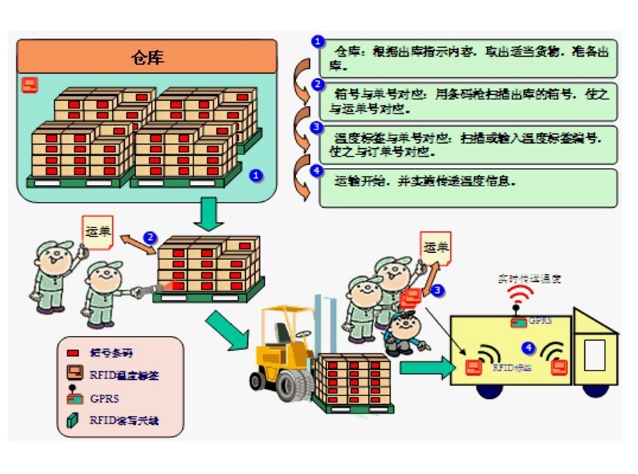仓储治理