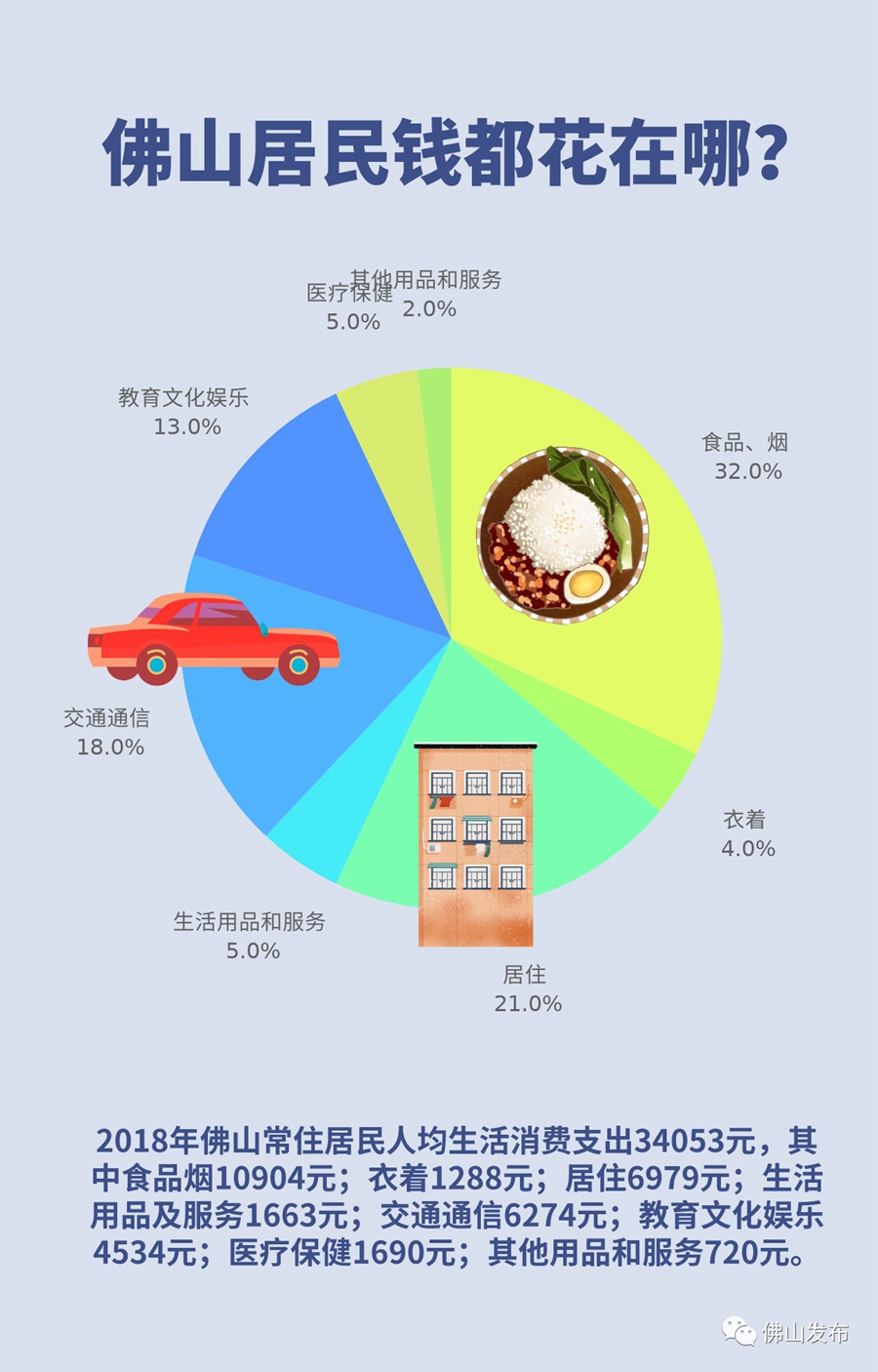拉萨居民开支数据