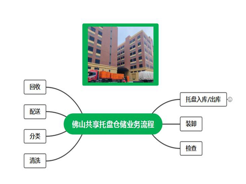 拉萨共享托盘仓储